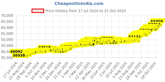 tatacliq.com p.c. chandra jewellers P.C. Chandra 22 kt Gold Ring p.c. chandra jewellers Price History Graph from 17 Jul 2024 to 21 Oct 2025