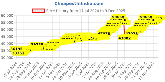 tatacliq.com p.c. chandra jewellers P.C. Chandra 22 kt Gold Ring p.c. chandra jewellers Price History Graph from 17 Jul 2024 to 3 Dec 2025