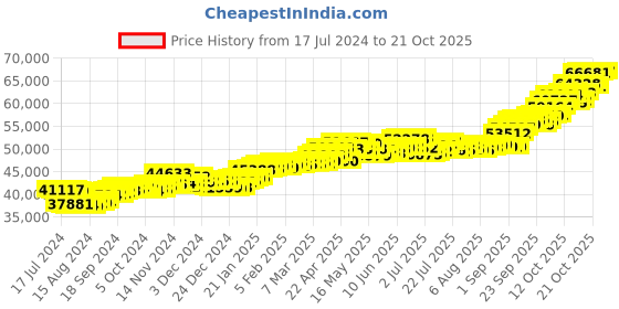 tatacliq.com p.c. chandra jewellers P.C. Chandra 22 kt Gold Ring p.c. chandra jewellers Price History Graph from 17 Jul 2024 to 20 Oct 2025