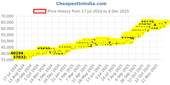 tatacliq.com p.c. chandra jewellers P.C. Chandra 22 kt Gold Ring p.c. chandra jewellers Price History Graph from 17 Jul 2024 to 3 Dec 2025