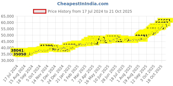 tatacliq.com p.c. chandra jewellers P.C. Chandra 22 kt Gold Ring p.c. chandra jewellers Price History Graph from 17 Jul 2024 to 21 Oct 2025