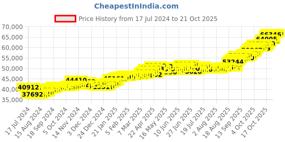 tatacliq.com p.c. chandra jewellers P.C. Chandra 22 kt Gold Ring p.c. chandra jewellers Price History Graph from 17 Jul 2024 to 21 Oct 2025