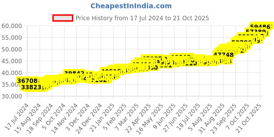tatacliq.com p.c. chandra jewellers P.C. Chandra 22 kt Gold Ring p.c. chandra jewellers Price History Graph from 17 Jul 2024 to 21 Oct 2025