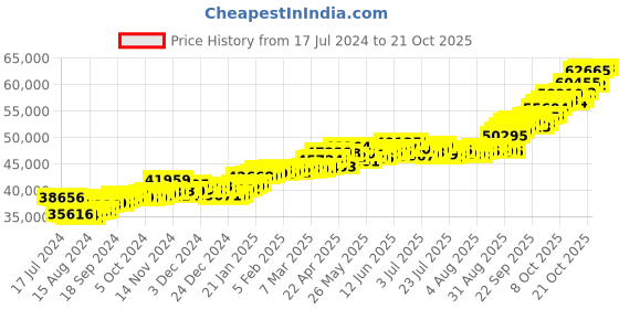 tatacliq.com p.c. chandra jewellers P.C. Chandra 22 kt Gold Ring p.c. chandra jewellers Price History Graph from 17 Jul 2024 to 21 Oct 2025