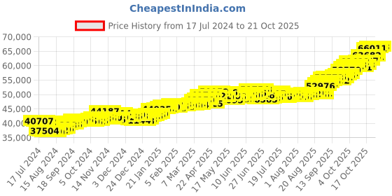 tatacliq.com p.c. chandra jewellers P.C. Chandra 22 kt Gold Ring p.c. chandra jewellers Price History Graph from 17 Jul 2024 to 21 Oct 2025