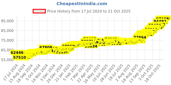 tatacliq.com p.c. chandra jewellers P.C. Chandra 22 kt Gold Ring p.c. chandra jewellers Price History Graph from 17 Jul 2024 to 20 Oct 2025