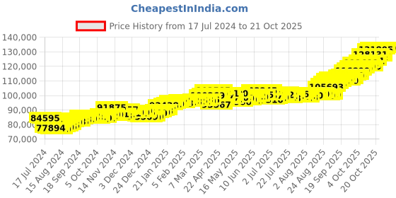 tatacliq.com p.c. chandra jewellers P.C. Chandra 22 kt Gold Ring p.c. chandra jewellers Price History Graph from 17 Jul 2024 to 20 Oct 2025