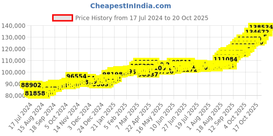 tatacliq.com p.c. chandra jewellers P.C. Chandra 22 kt Gold Ring p.c. chandra jewellers Price History Graph from 17 Jul 2024 to 20 Oct 2025