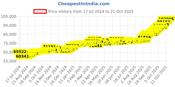 tatacliq.com p.c. chandra jewellers P.C. Chandra 22 kt Gold Ring p.c. chandra jewellers Price History Graph from 17 Jul 2024 to 21 Oct 2025