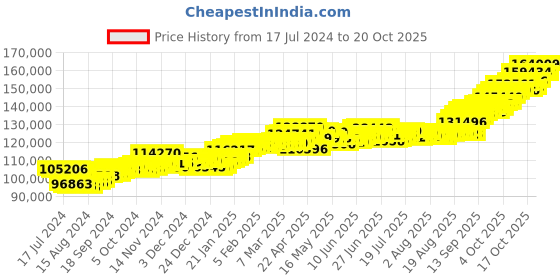 tatacliq.com p.c. chandra jewellers P.C. Chandra 22 kt Gold Ring p.c. chandra jewellers Price History Graph from 17 Jul 2024 to 20 Oct 2025