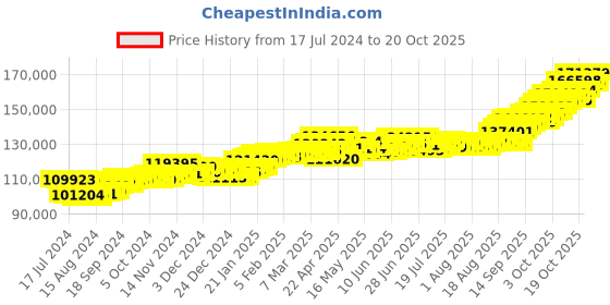 tatacliq.com p.c. chandra jewellers P.C. Chandra 22 kt Gold Ring p.c. chandra jewellers Price History Graph from 17 Jul 2024 to 20 Oct 2025