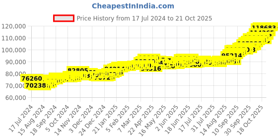 tatacliq.com p.c. chandra jewellers P.C. Chandra 22 kt Gold Ring p.c. chandra jewellers Price History Graph from 17 Jul 2024 to 21 Oct 2025