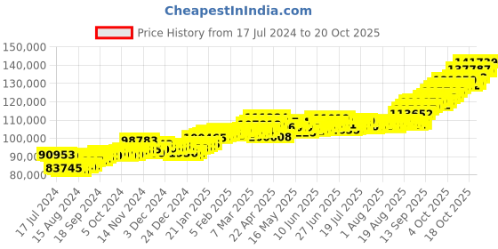 tatacliq.com p.c. chandra jewellers P.C. Chandra 22 kt Gold Ring p.c. chandra jewellers Price History Graph from 17 Jul 2024 to 20 Oct 2025