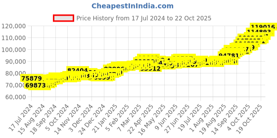 tatacliq.com p.c. chandra jewellers P.C. Chandra 22 kt Gold Ring p.c. chandra jewellers Price History Graph from 17 Jul 2024 to 21 Oct 2025