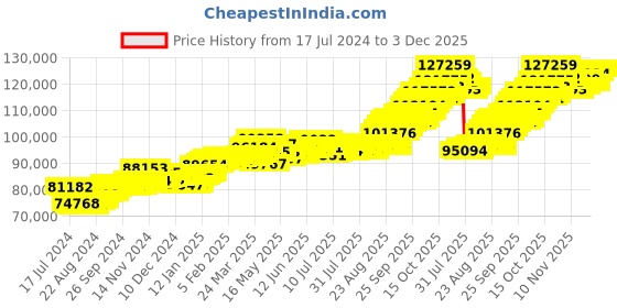 tatacliq.com p.c. chandra jewellers P.C. Chandra 22 kt Gold Ring p.c. chandra jewellers Price History Graph from 17 Jul 2024 to 3 Dec 2025