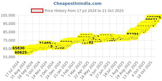 tatacliq.com p.c. chandra jewellers P.C. Chandra 22 kt Gold Ring p.c. chandra jewellers Price History Graph from 17 Jul 2024 to 21 Oct 2025
