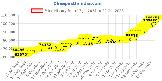 tatacliq.com p.c. chandra jewellers P.C. Chandra 22 kt Gold Ring p.c. chandra jewellers Price History Graph from 17 Jul 2024 to 20 Oct 2025