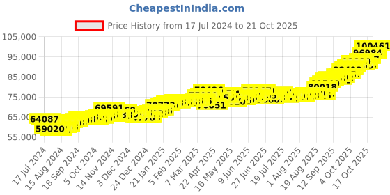 tatacliq.com p.c. chandra jewellers P.C. Chandra 22 kt Gold Ring p.c. chandra jewellers Price History Graph from 17 Jul 2024 to 21 Oct 2025