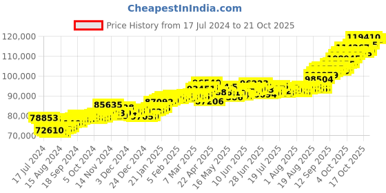 tatacliq.com p.c. chandra jewellers P.C. Chandra 22 kt Gold Ring p.c. chandra jewellers Price History Graph from 17 Jul 2024 to 21 Oct 2025