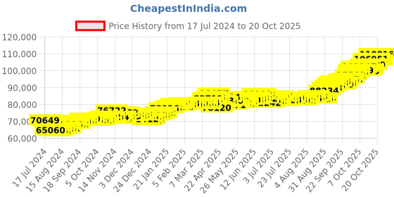 tatacliq.com p.c. chandra jewellers P.C. Chandra 22 kt Gold Ring p.c. chandra jewellers Price History Graph from 17 Jul 2024 to 20 Oct 2025