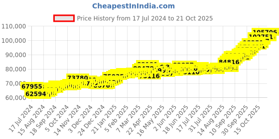 tatacliq.com p.c. chandra jewellers P.C. Chandra 22 kt Gold Ring p.c. chandra jewellers Price History Graph from 17 Jul 2024 to 21 Oct 2025