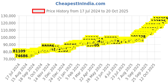 tatacliq.com p.c. chandra jewellers P.C. Chandra 22 kt Gold Ring p.c. chandra jewellers Price History Graph from 17 Jul 2024 to 20 Oct 2025
