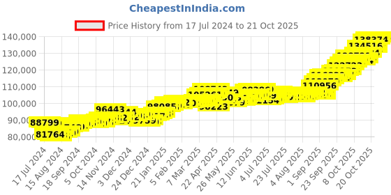 tatacliq.com p.c. chandra jewellers P.C. Chandra 22 kt Gold Ring p.c. chandra jewellers Price History Graph from 17 Jul 2024 to 20 Oct 2025