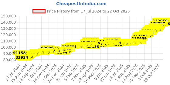 tatacliq.com p.c. chandra jewellers P.C. Chandra 22 kt Gold Ring p.c. chandra jewellers Price History Graph from 17 Jul 2024 to 22 Oct 2025