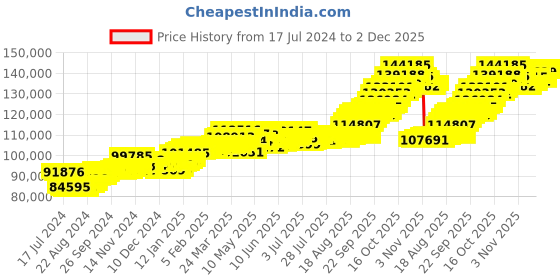 tatacliq.com p.c. chandra jewellers P.C. Chandra 22 kt Gold Ring p.c. chandra jewellers Price History Graph from 17 Jul 2024 to 2 Dec 2025