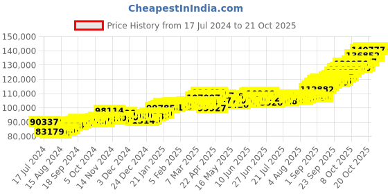 tatacliq.com p.c. chandra jewellers P.C. Chandra 22 kt Gold Ring p.c. chandra jewellers Price History Graph from 17 Jul 2024 to 21 Oct 2025