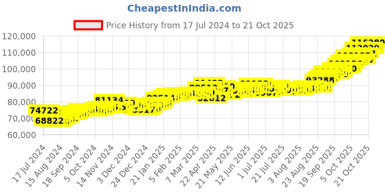 tatacliq.com p.c. chandra jewellers P.C. Chandra 22 kt Gold Ring p.c. chandra jewellers Price History Graph from 17 Jul 2024 to 21 Oct 2025