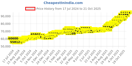 tatacliq.com p.c. chandra jewellers P.C. Chandra 22 kt Gold Ring p.c. chandra jewellers Price History Graph from 17 Jul 2024 to 20 Oct 2025