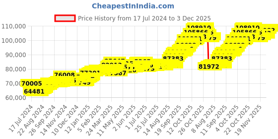 tatacliq.com p.c. chandra jewellers P.C. Chandra 22 kt Gold Ring p.c. chandra jewellers Price History Graph from 17 Jul 2024 to 3 Dec 2025