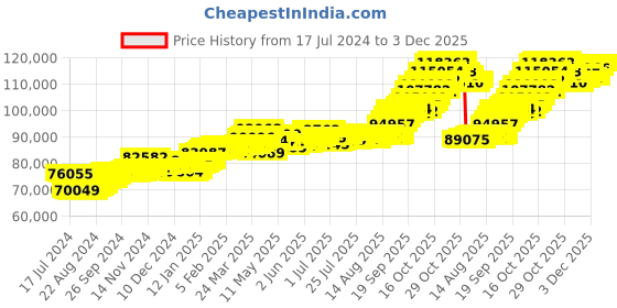 tatacliq.com p.c. chandra jewellers P.C. Chandra 22 kt Gold Ring p.c. chandra jewellers Price History Graph from 17 Jul 2024 to 3 Dec 2025