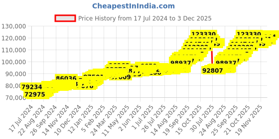 tatacliq.com p.c. chandra jewellers P.C. Chandra 22 kt Gold Ring p.c. chandra jewellers Price History Graph from 17 Jul 2024 to 2 Dec 2025