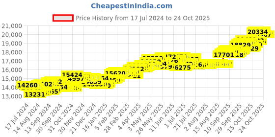 tatacliq.com p.c. chandra jewellers P.C Chandra Jeweller 14k Lovely Minimal Yellow Gold & Diamond Stud Earrings p.c. chandra jewellers Price History Graph from 17 Jul 2024 to 22 Oct 2025