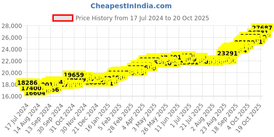 tatacliq.com p.c. chandra jewellers P.C Chandra Jeweller 18k Book Shape Yellow Gold with A Heart Shape Hollow & Diamond Drop Earrings p.c. chandra jewellers Price History Graph from 17 Jul 2024 to 20 Oct 2025
