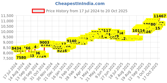tatacliq.com p.c. chandra jewellers P.C Chandra Jeweller 18k Gold and Heart Shape & Diamond Stud Earrings p.c. chandra jewellers Price History Graph from 17 Jul 2024 to 20 Oct 2025