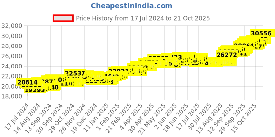 tatacliq.com p.c. chandra jewellers P.C Chandra Jeweller 18k Leafy Design Drop Style Yellow Gold & Diamond Dangler Earrings p.c. chandra jewellers Price History Graph from 17 Jul 2024 to 20 Oct 2025