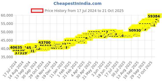 tatacliq.com p.c. chandra jewellers P.C Chandra Jeweller 18k Leafy Design Yellow Gold with Shell Shape Detail & Diamond Dangler Earrings p.c. chandra jewellers Price History Graph from 17 Jul 2024 to 20 Oct 2025