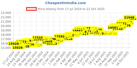 tatacliq.com p.c. chandra jewellers P.C Chandra Jeweller 18k Leave Shape Yellow Gold & Diamond Stud Earrings p.c. chandra jewellers Price History Graph from 17 Jul 2024 to 22 Oct 2025