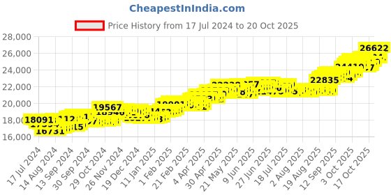 tatacliq.com p.c. chandra jewellers P.C Chandra Jeweller 18k Pretty and Simple Yellow Gold Round & Diamond Stud Earrings p.c. chandra jewellers Price History Graph from 17 Jul 2024 to 20 Oct 2025