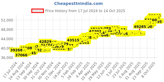 tatacliq.com p.c. chandra jewellers P.C Chandra Jeweller 18k Two Book Shape Yellow Gold with A Square Shape & Diamond Drop Earrings p.c. chandra jewellers Price History Graph from 17 Jul 2024 to 14 Oct 2025