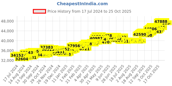 tatacliq.com p.c. chandra jewellers P.C Chandra Jeweller 18k Unique Tear Drop Shape Yellow Gold & Diamond Dangler Earrings p.c. chandra jewellers Price History Graph from 17 Jul 2024 to 25 Oct 2025