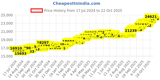 tatacliq.com p.c. chandra jewellers P.C Chandra Jeweller 18k Yellow Gold Alluring Aquarius Themed & Diamond Dangler Earrings p.c. chandra jewellers Price History Graph from 17 Jul 2024 to 22 Oct 2025