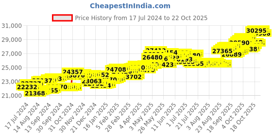 tatacliq.com p.c. chandra jewellers P.C Chandra Jeweller 18k Yellow Gold & Diamond Dangler Earrings p.c. chandra jewellers Price History Graph from 17 Jul 2024 to 22 Oct 2025