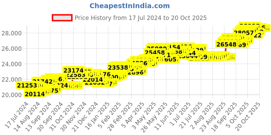 tatacliq.com p.c. chandra jewellers P.C Chandra Jeweller 18k Yellow Gold & Sleek with A Leafy Design & Diamond Dangler Earrings p.c. chandra jewellers Price History Graph from 17 Jul 2024 to 20 Oct 2025