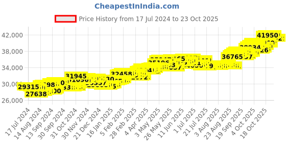 tatacliq.com p.c. chandra jewellers P.C Chandra Jeweller 18k Yellow Gold Butterfly Design Hanging & Diamond Dangler Earrings p.c. chandra jewellers Price History Graph from 17 Jul 2024 to 22 Oct 2025