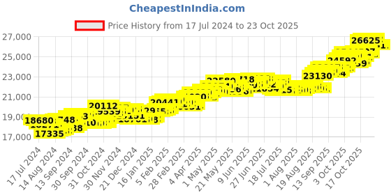 tatacliq.com p.c. chandra jewellers P.C Chandra Jeweller 18k Yellow Gold Dainty Hanging & Diamond Dangler Earrings p.c. chandra jewellers Price History Graph from 17 Jul 2024 to 23 Oct 2025