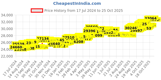 tatacliq.com p.c. chandra jewellers P.C Chandra Jeweller 18k Yellow Gold Diya Shaped & Diamond Stud Earrings p.c. chandra jewellers Price History Graph from 17 Jul 2024 to 22 Oct 2025